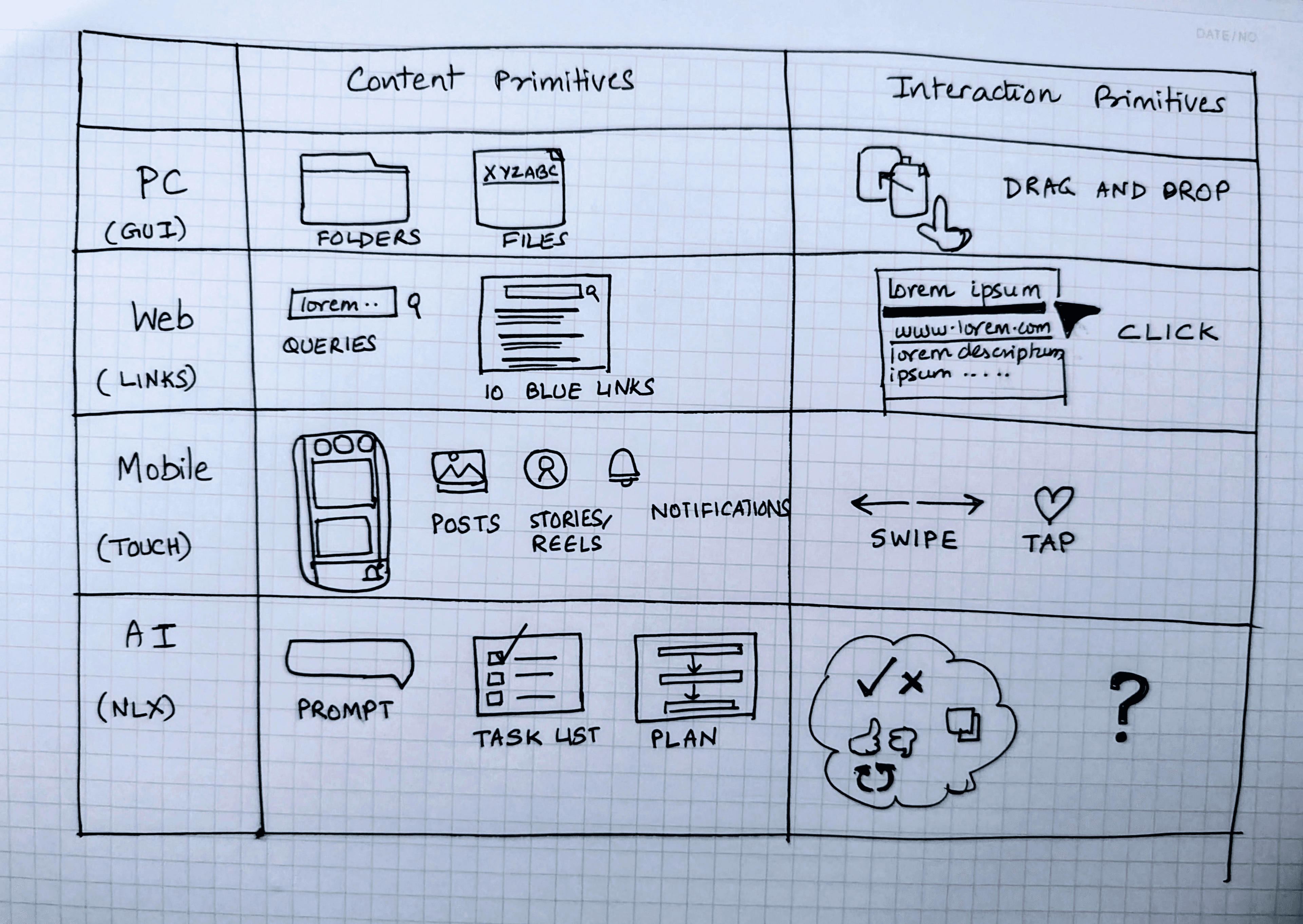 Content and interaction primitives across computing eras — PC, Web, Mobile, and AI